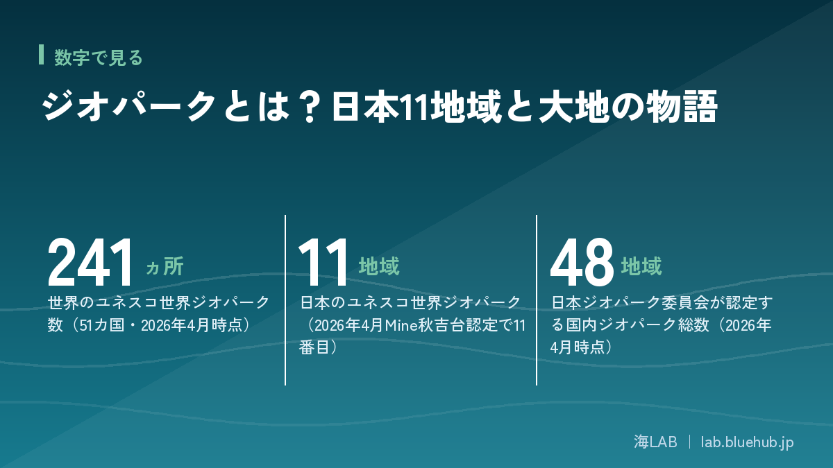この記事の要点となる3つの数字をまとめた図版