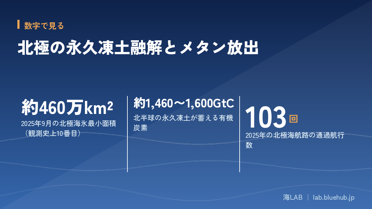 この記事の要点となる3つの数字をまとめた図版