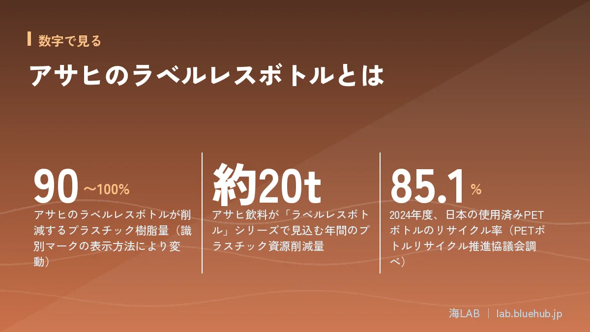 この記事の要点となる3つの数字をまとめた図版