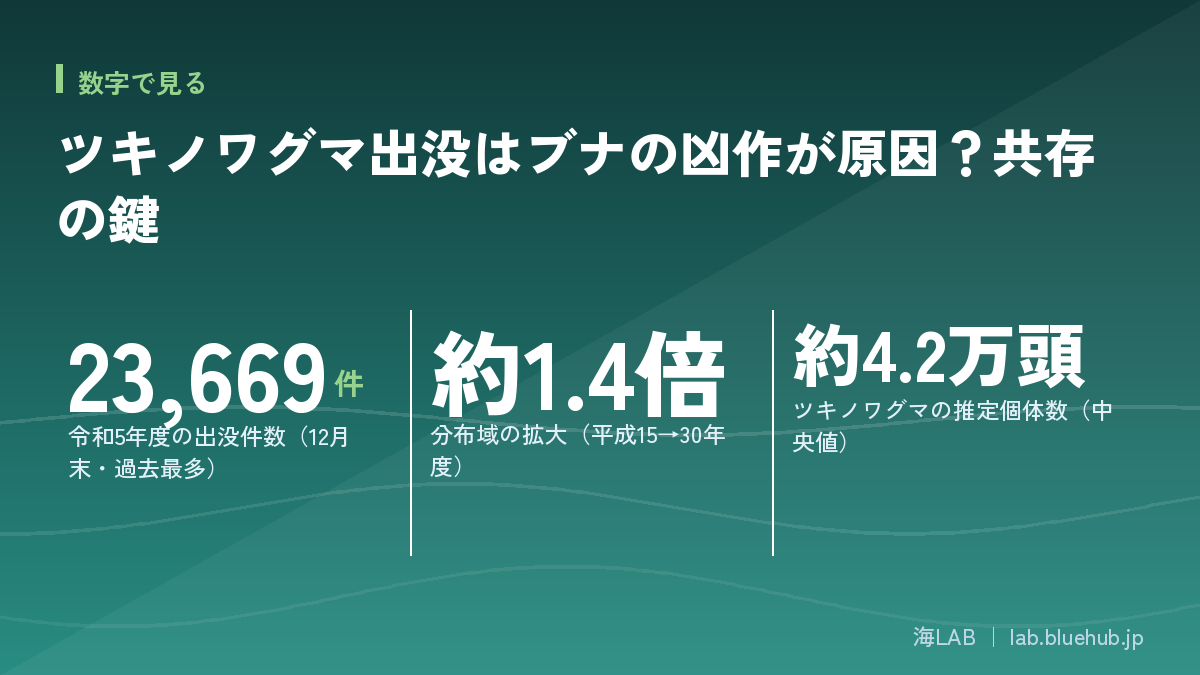 この記事の要点となる3つの数字をまとめた図版