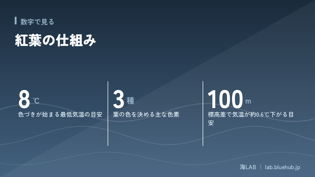 この記事の要点となる3つの数字をまとめた図版