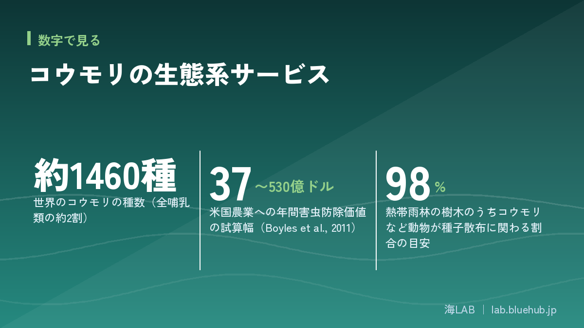この記事の要点となる3つの数字をまとめた図版
