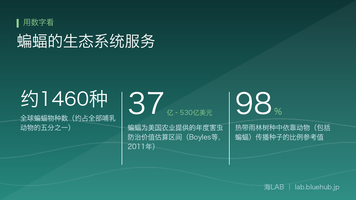 总结本文三个关键数字的图表