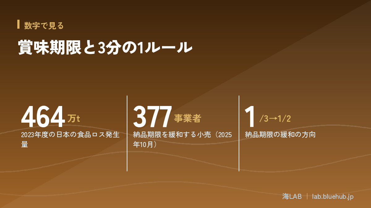 この記事の要点となる3つの数字をまとめた図版