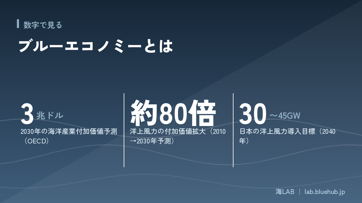 この記事の要点となる3つの数字をまとめた図版
