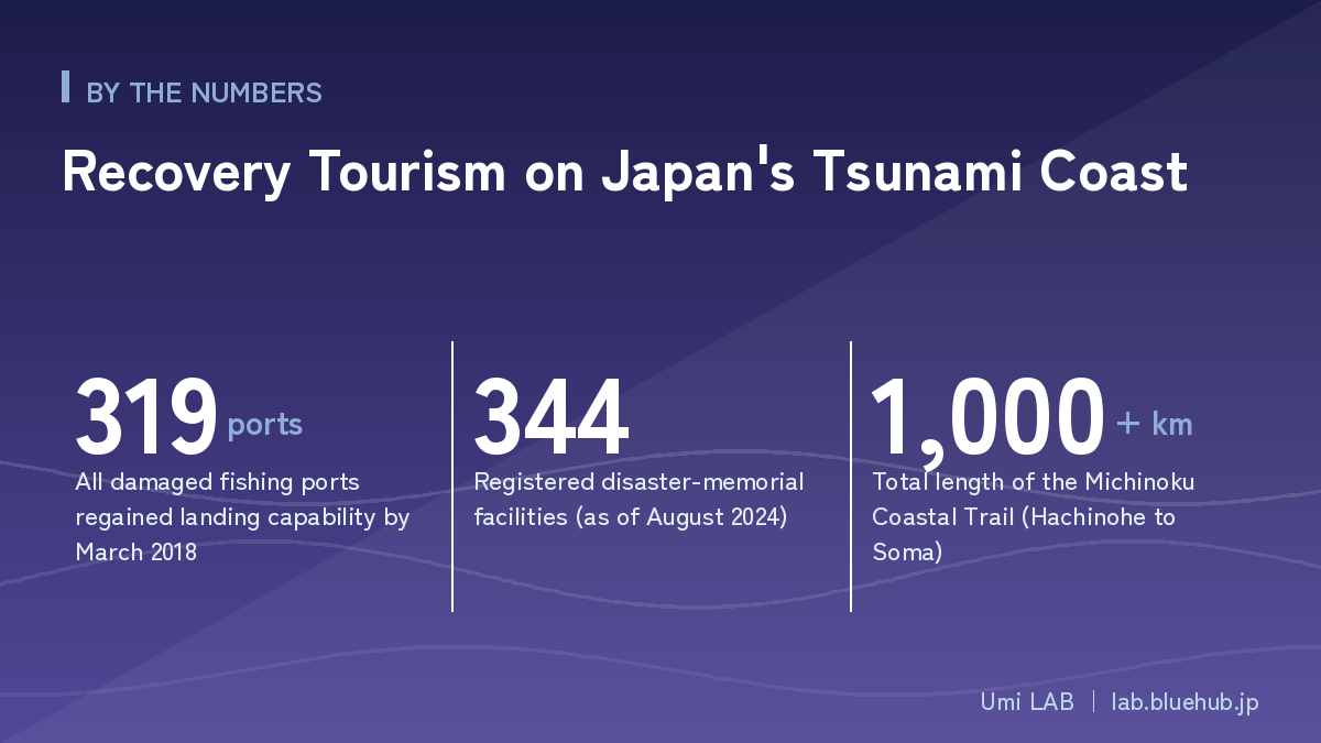 Chart summarising the three key figures on Recovery Tourism on Japan's Tsunami Coast