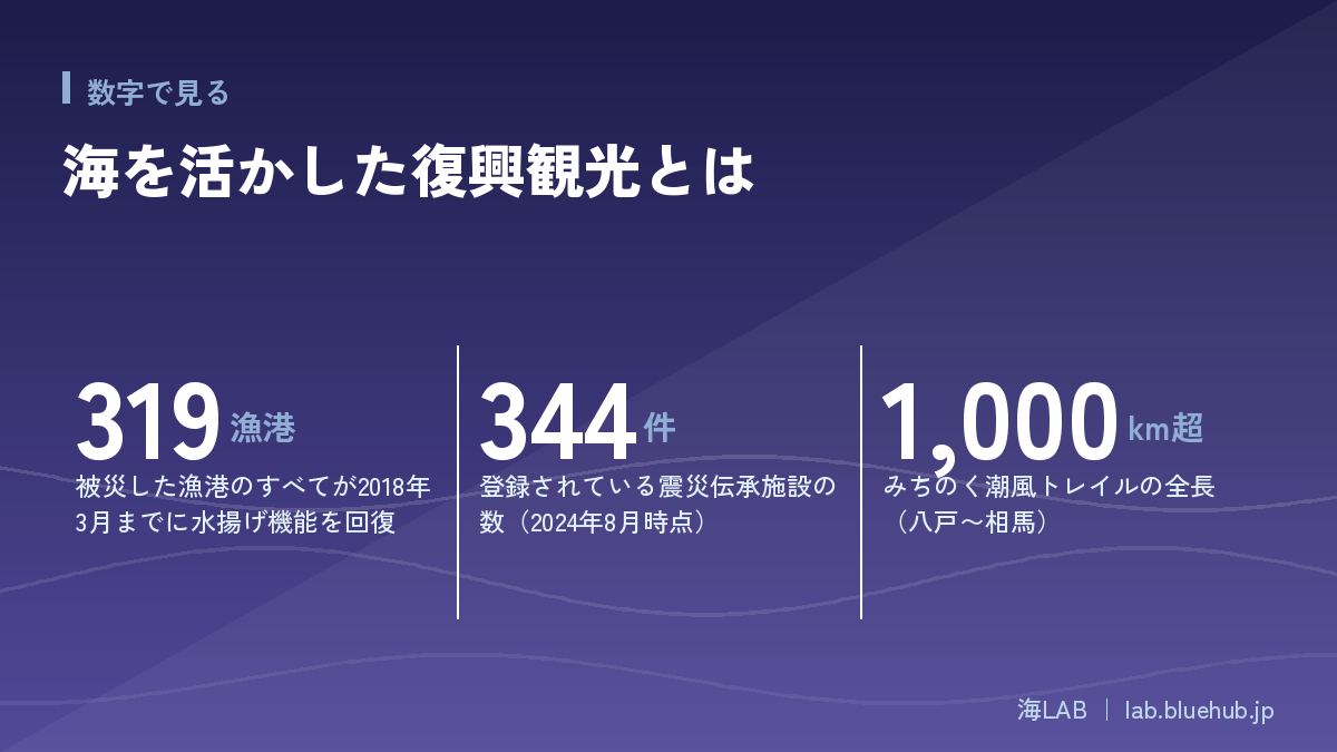 海を活かした復興観光とはの要点となる3つの数字をまとめた図版
