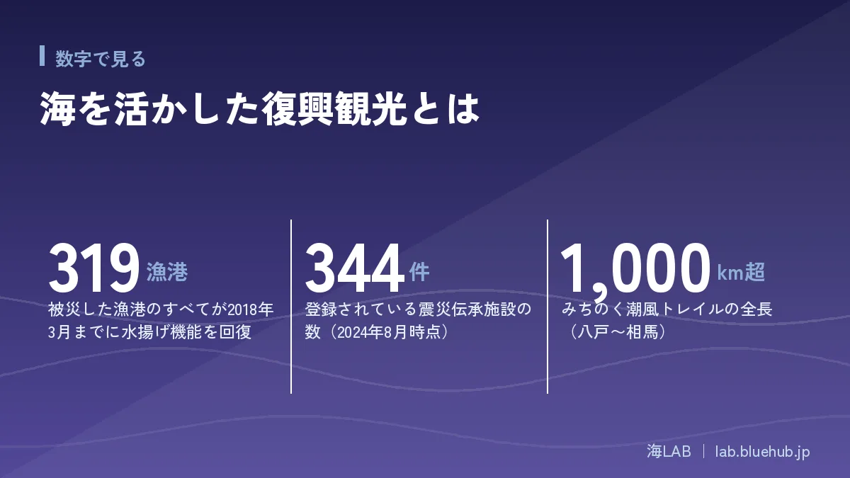 海を活かした復興観光とはの要点となる3つの数字をまとめた図版