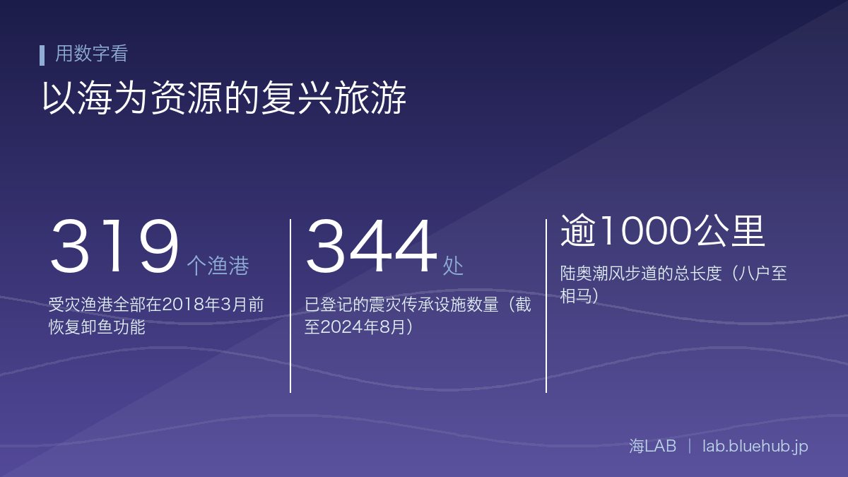 汇总以海为资源的复兴旅游三个关键数字的图示