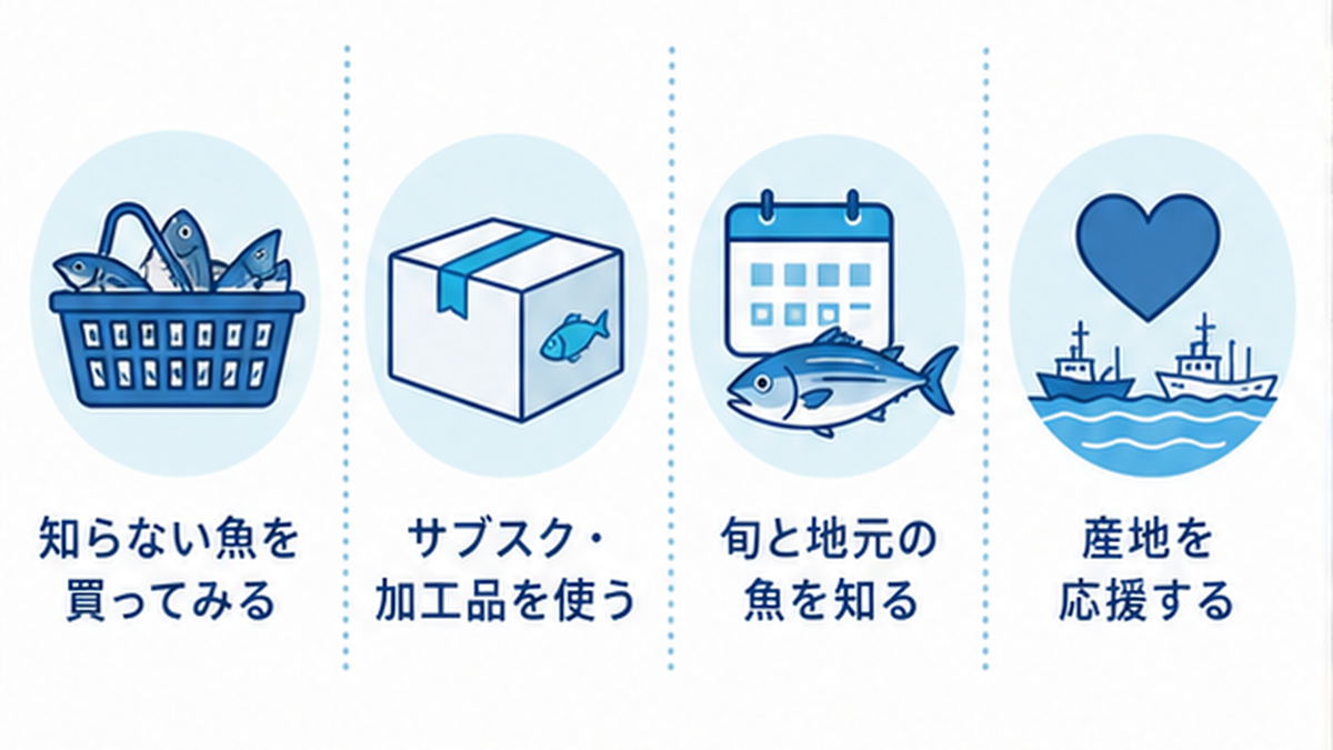 消費者が未利用魚の活用に参加する方法(知らない魚を買う、サブスク利用、旬を知る、産地を応援)を示した図解
