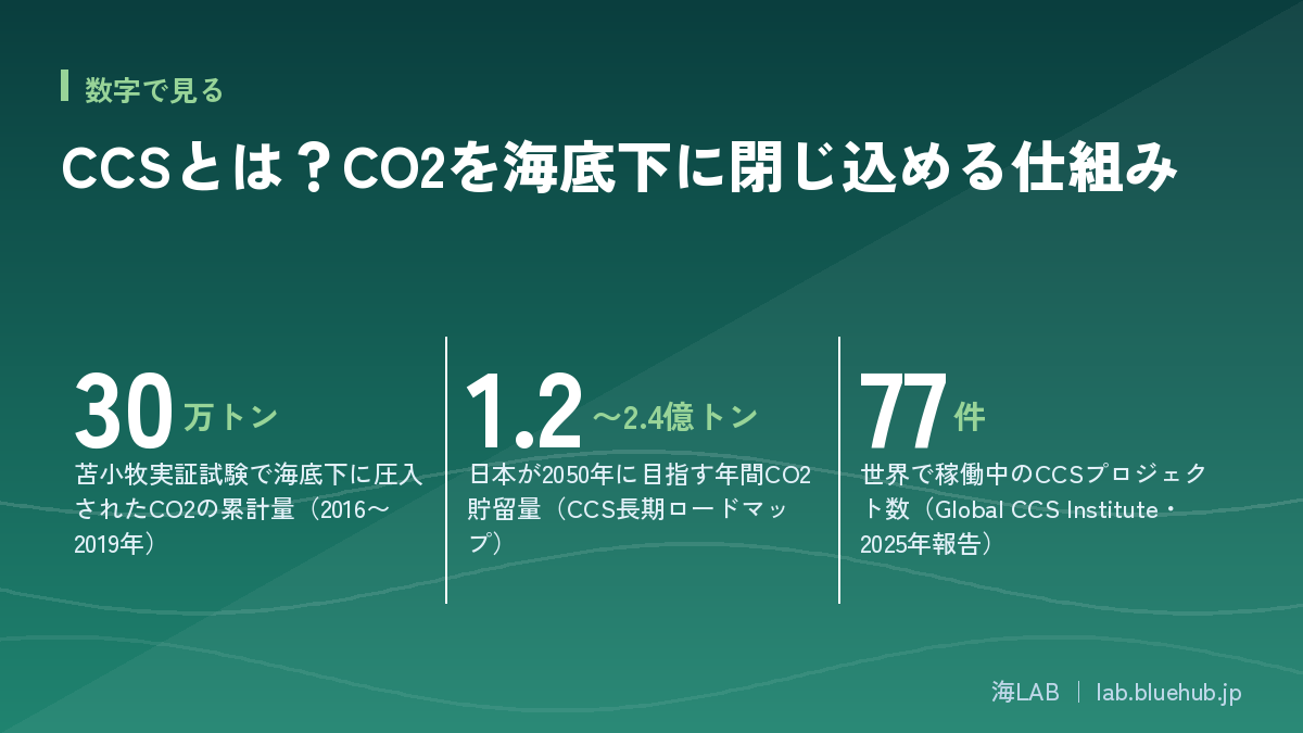この記事の要点となる3つの数字をまとめた図版