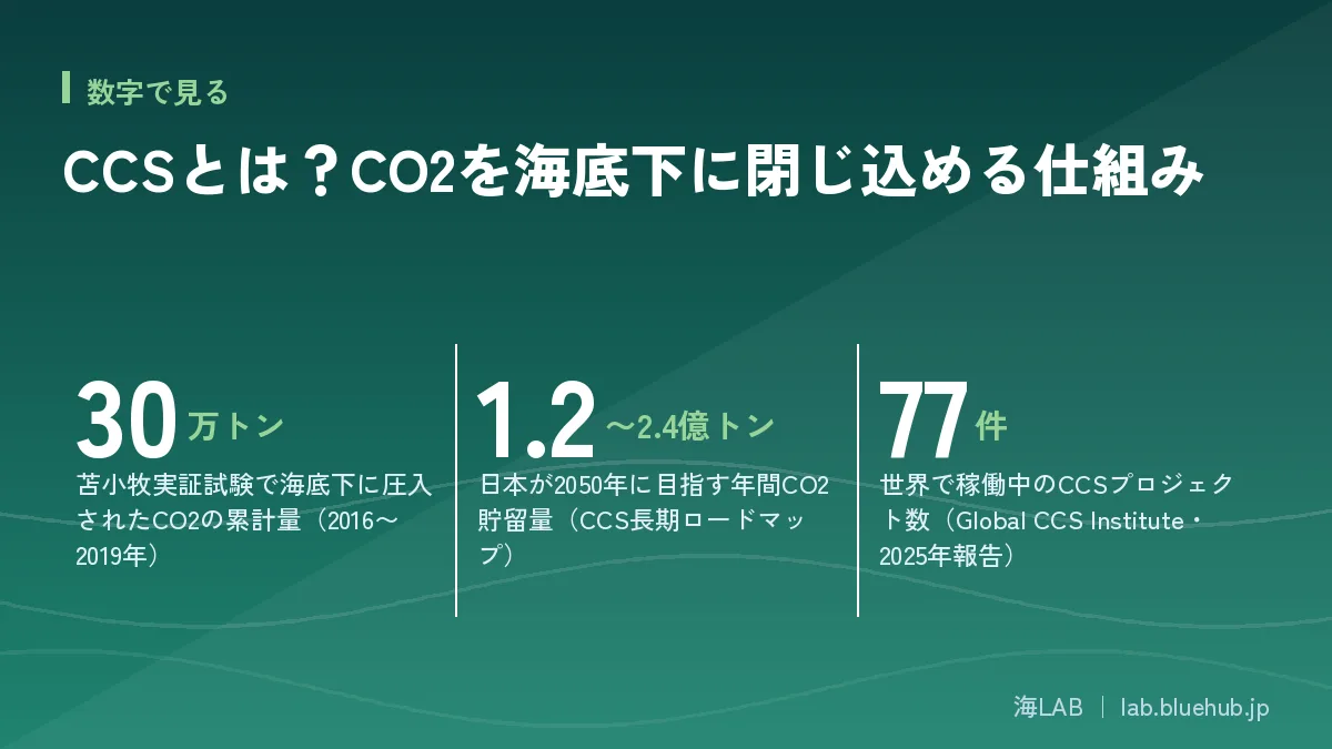 この記事の要点となる3つの数字をまとめた図版