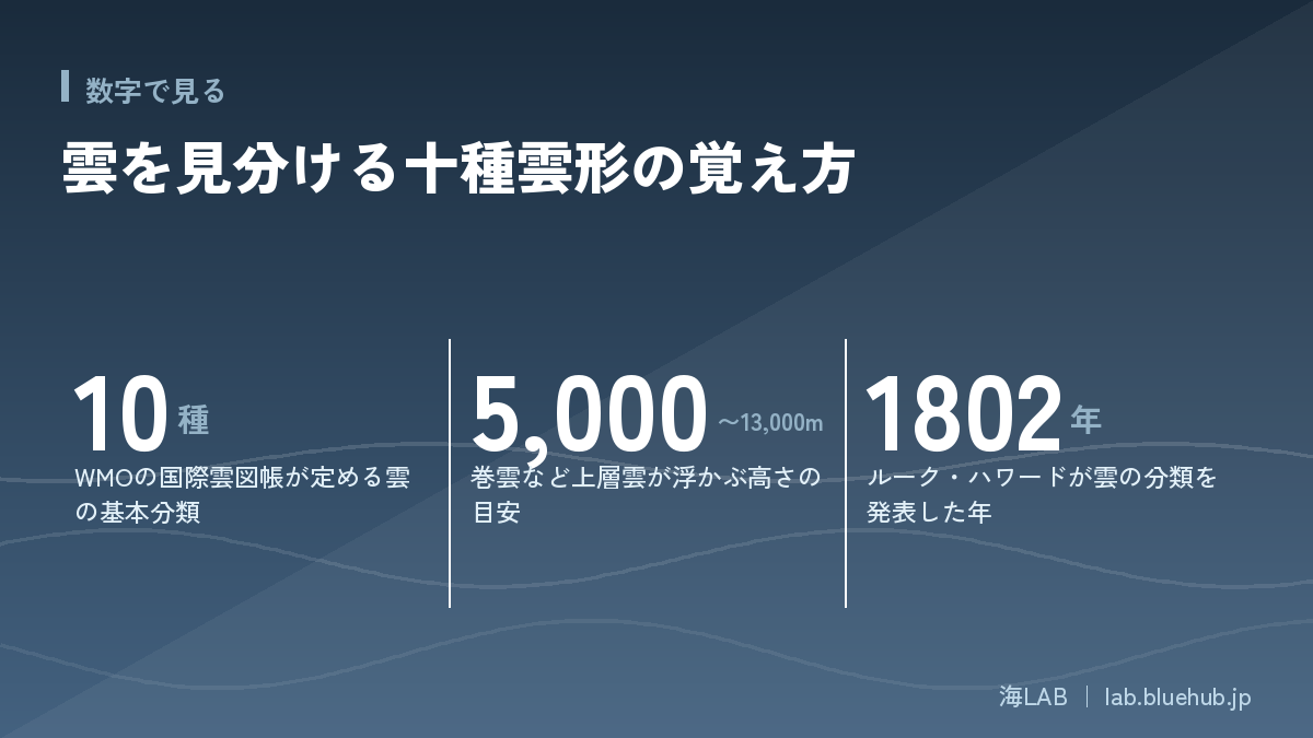 この記事の要点となる3つの数字をまとめた図版
