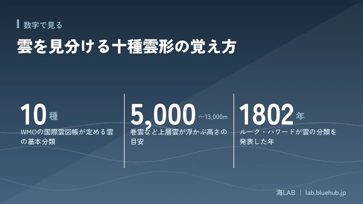 この記事の要点となる3つの数字をまとめた図版