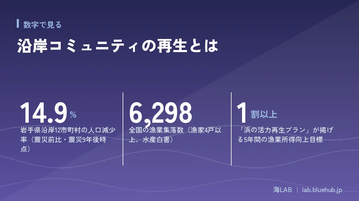この記事の要点となる3つの数字をまとめた図版