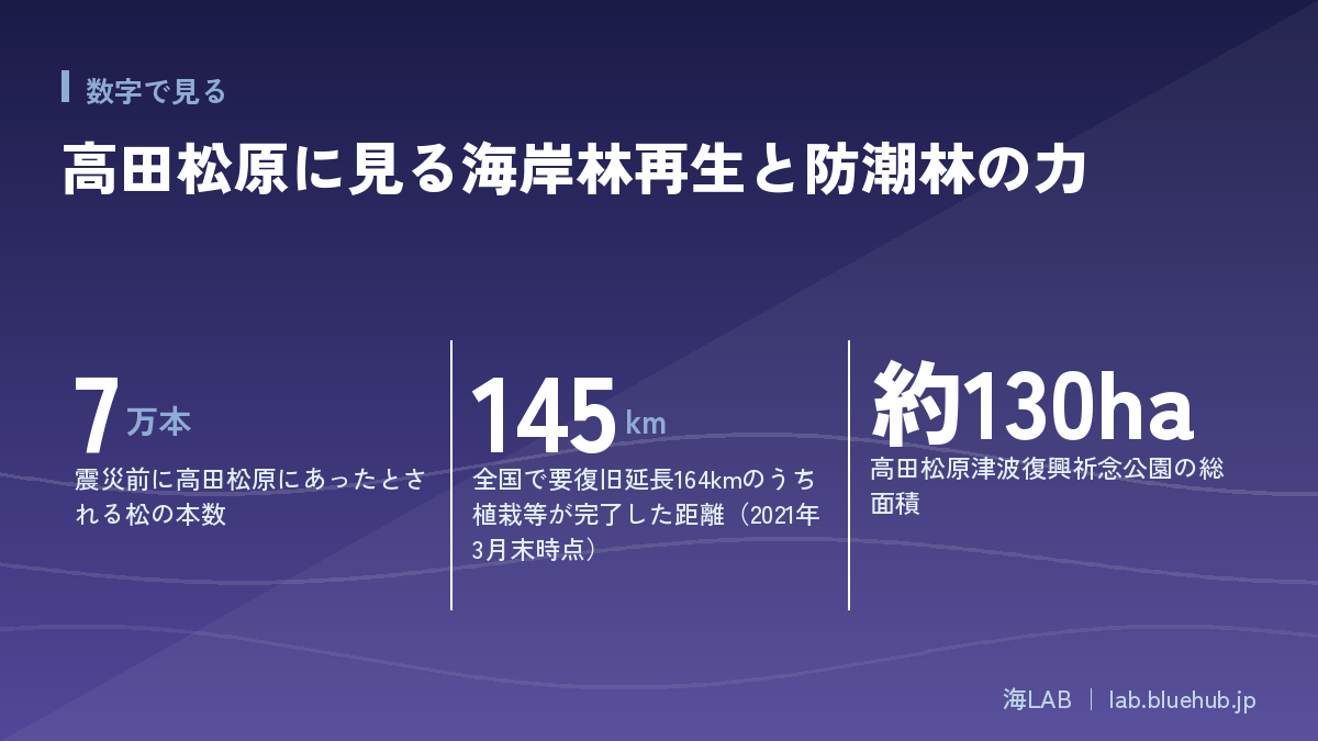 この記事の要点となる3つの数字をまとめた図版