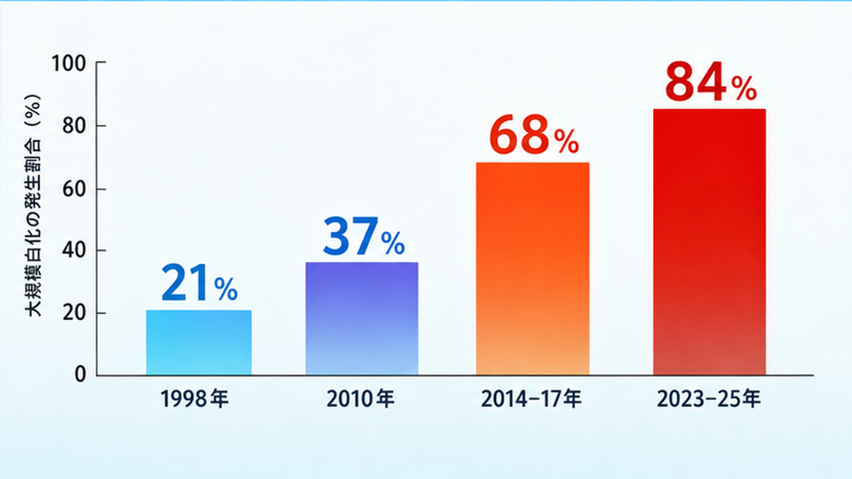 1998年から2024年にかけて世界の白化被災範囲が21%から84%へ拡大したことを示す棒グラフ風のフラット図解