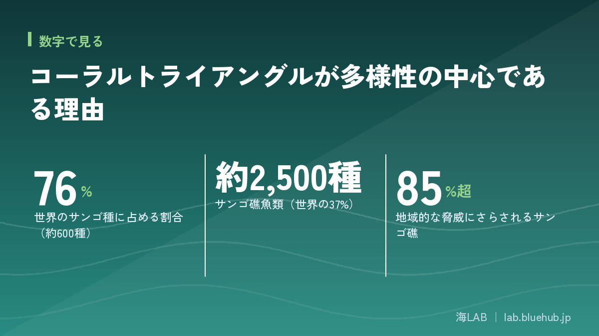 この記事の要点となる3つの数字をまとめた図版