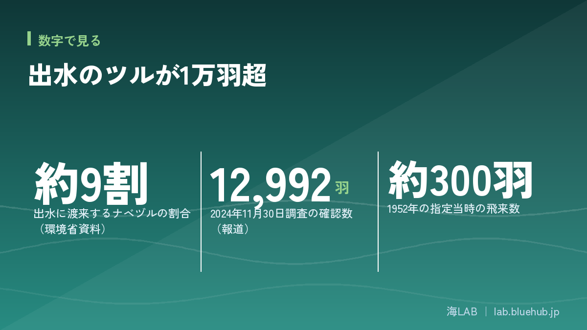 この記事の要点となる3つの数字をまとめた図版