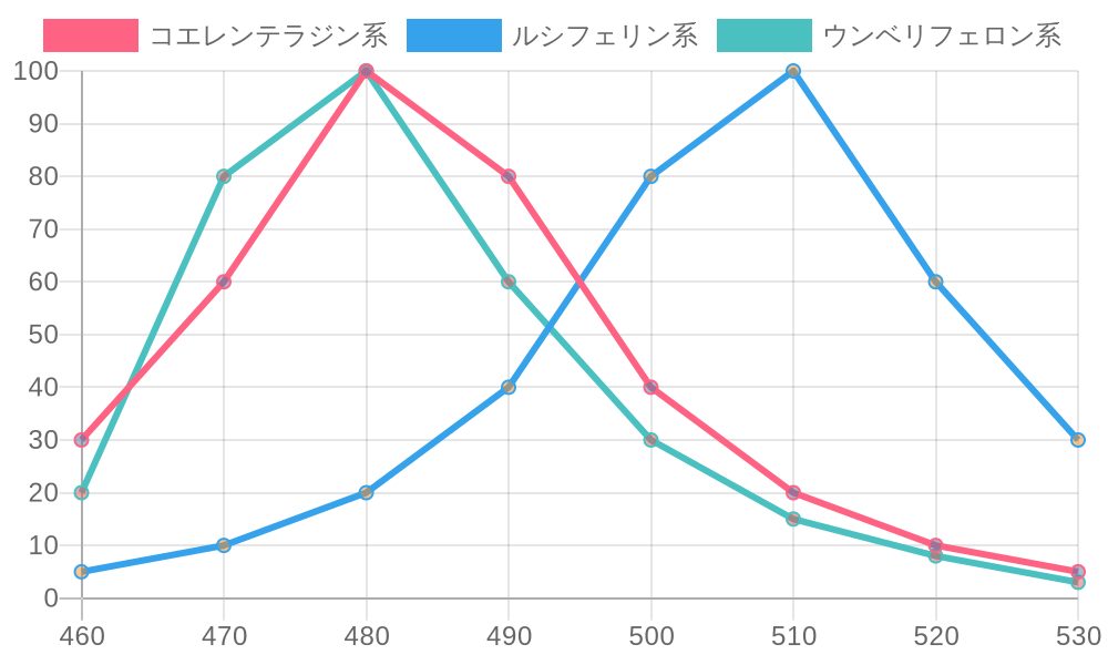 Multi-line graph comparing luminescence intensity by wavelength for major bioluminescence systems