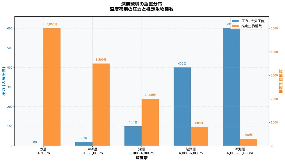 Composite bar chart showing pressure and estimated species count by depth zone, visualizing the relationship between increasing pressure and biodiversity