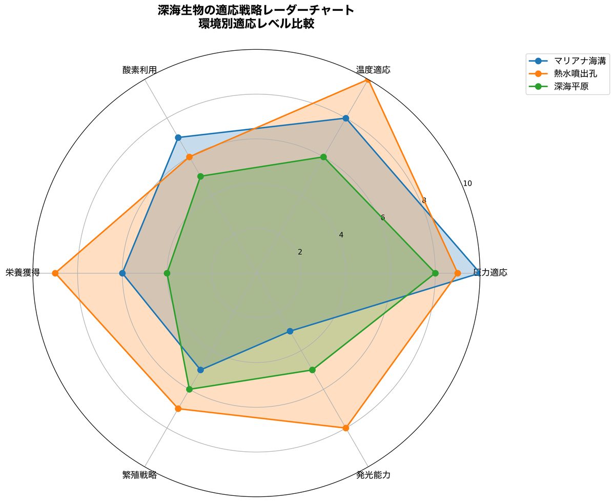 Radar chart comparing six adaptation strategies across organisms of the Mariana Trench, hydrothermal vents, and deep-sea plains