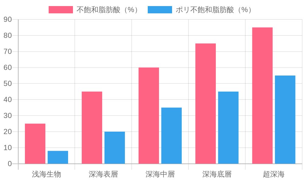 Stacked bar chart comparing the content ratios of unsaturated and polyunsaturated fatty acids by habitat depth