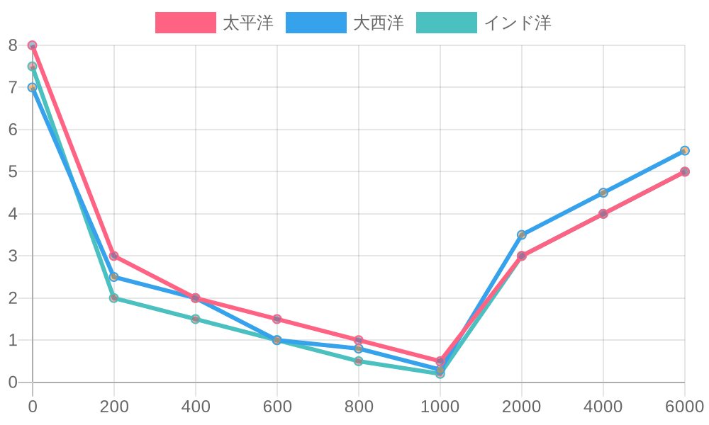 Multi-line graph showing changes in deep-sea oxygen concentration in the Pacific, Atlantic, and Indian Oceans, visualizing the oxygen minimum zone