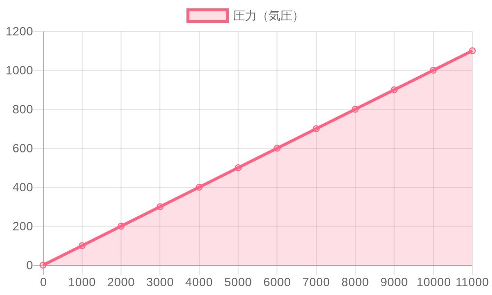 Line graph showing pressure changes from 0m to 11,000m depth, quantitatively representing the extreme-pressure environment of the deep sea