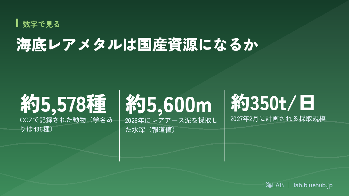 この記事の要点となる3つの数字をまとめた図版