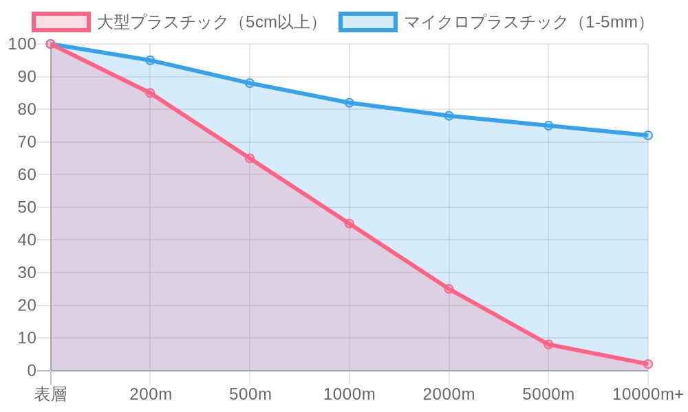Chart showing microplastic detection rates by ocean depth