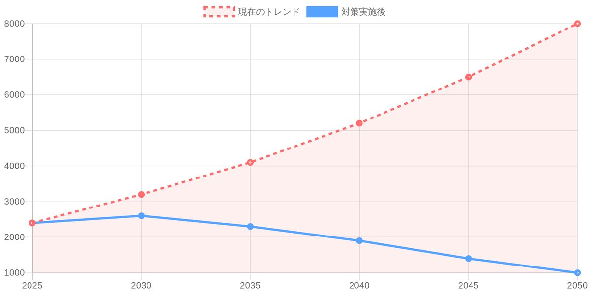 Chart showing the relationship between the degree of circular economy realization and ocean plastic inflow volume