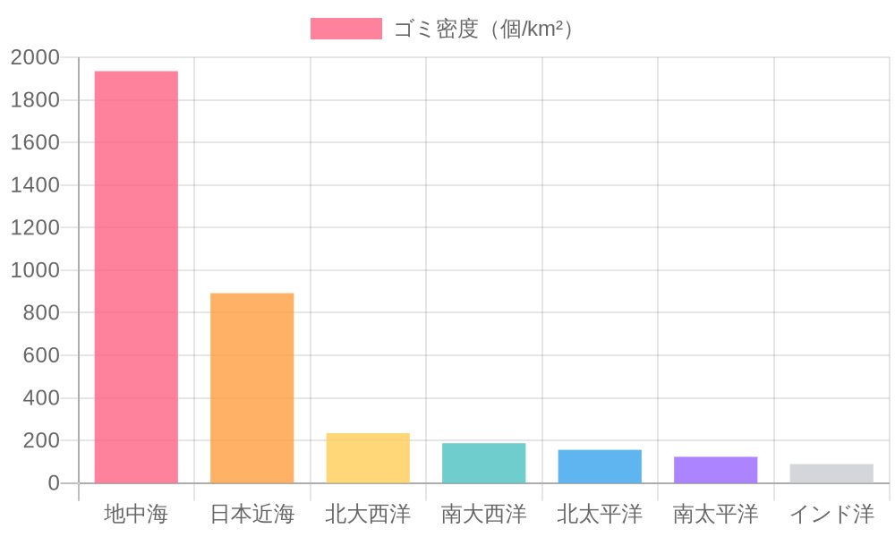 Chart comparing deep-sea debris density across sea regions worldwide