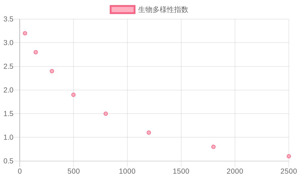 Chart showing the correlation between plastic pollution density and the biodiversity index