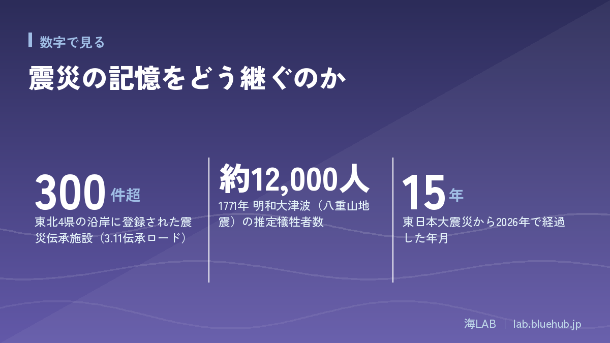 この記事の要点となる3つの数字をまとめた図版