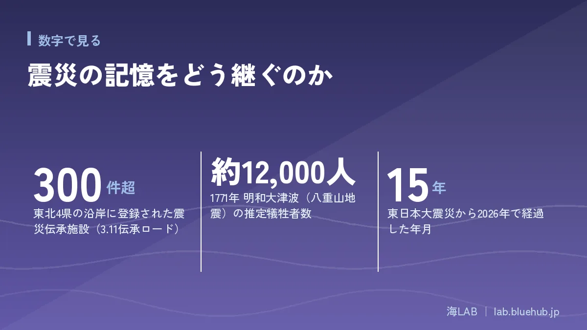 この記事の要点となる3つの数字をまとめた図版