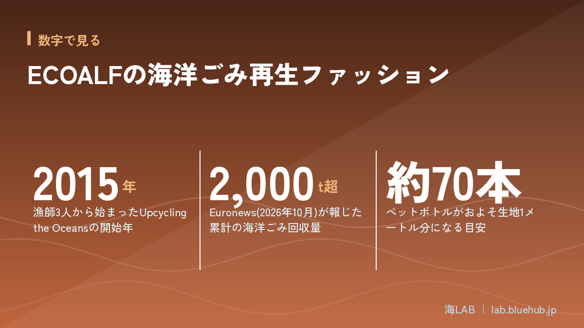 この記事の要点となる3つの数字をまとめた図版
