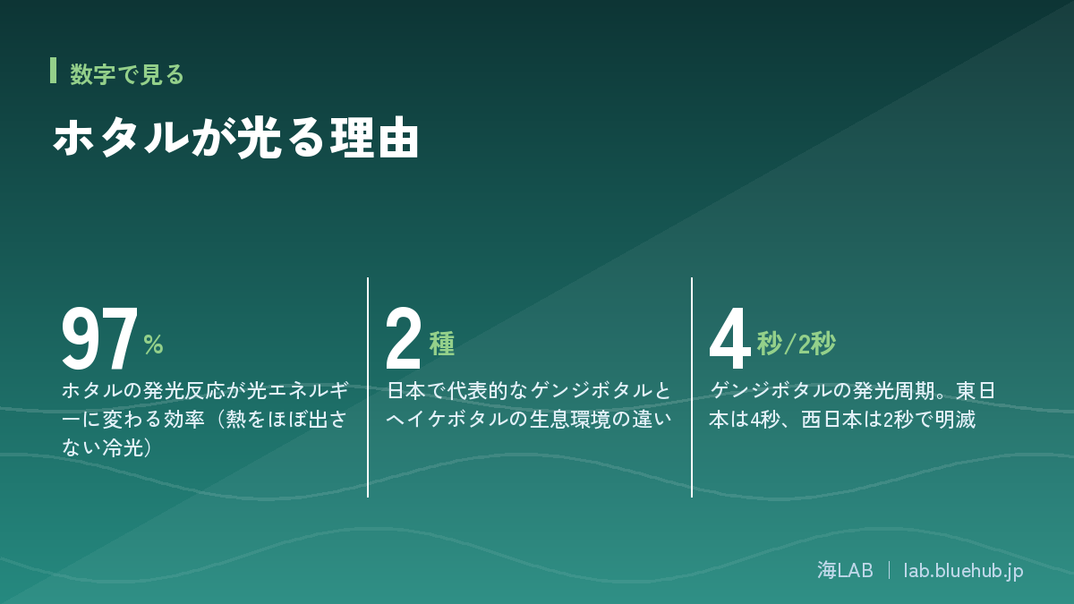 この記事の要点となる3つの数字をまとめた図版