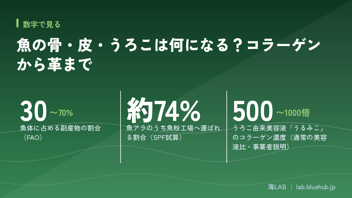 この記事の要点となる3つの数字をまとめた図版