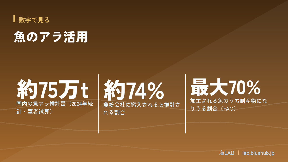 Chart summarizing the three key figures of this article