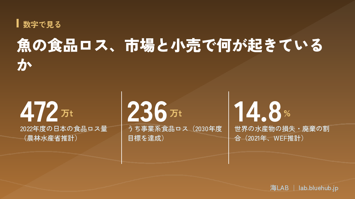 この記事の要点となる3つの数字をまとめた図版