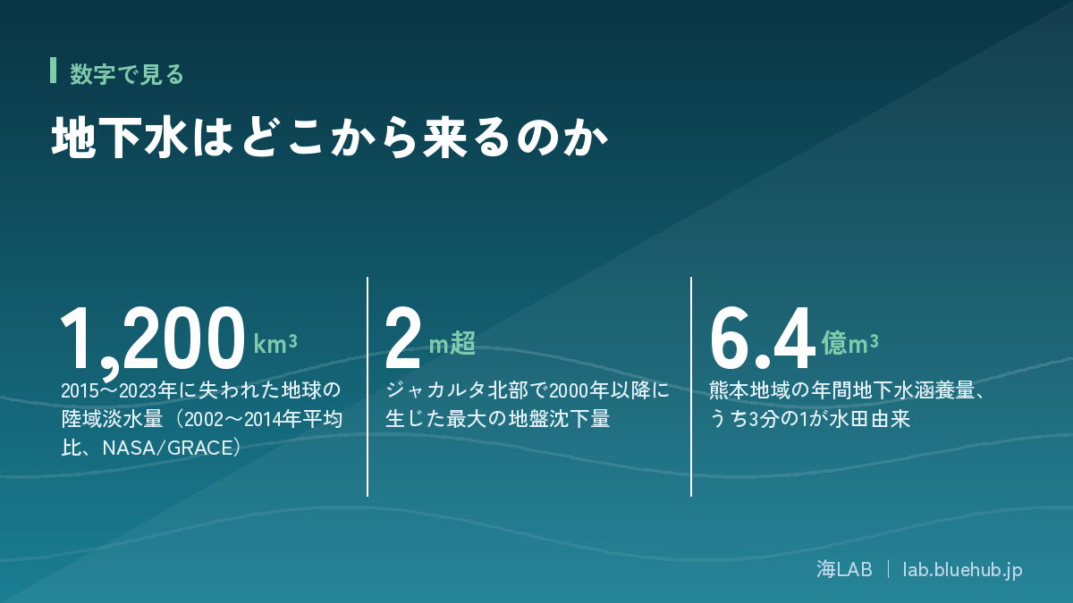 この記事の要点となる3つの数字をまとめた図版