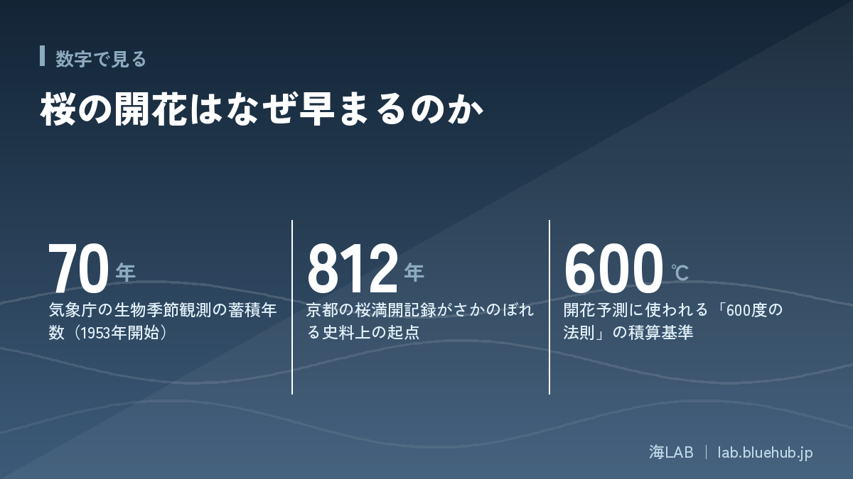 この記事の要点となる3つの数字をまとめた図版