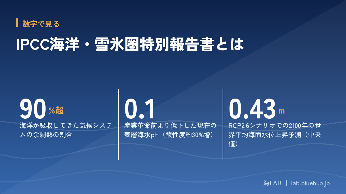この記事の要点となる3つの数字をまとめた図版