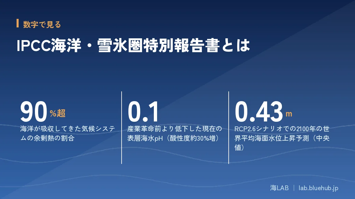 この記事の要点となる3つの数字をまとめた図版