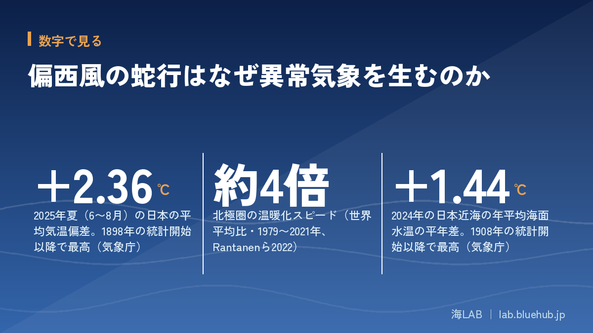 この記事の要点となる3つの数字をまとめた図版