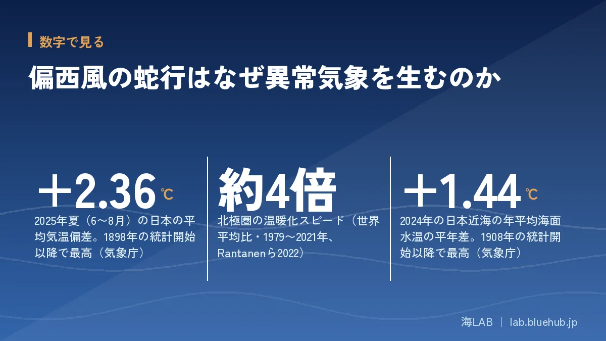 この記事の要点となる3つの数字をまとめた図版