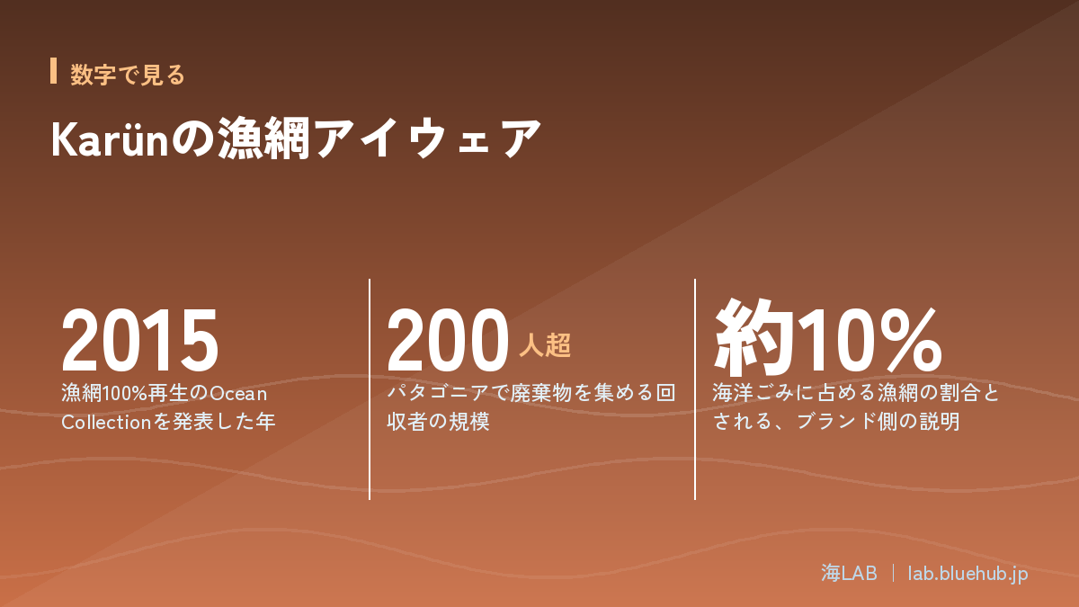 この記事の要点となる3つの数字をまとめた図版