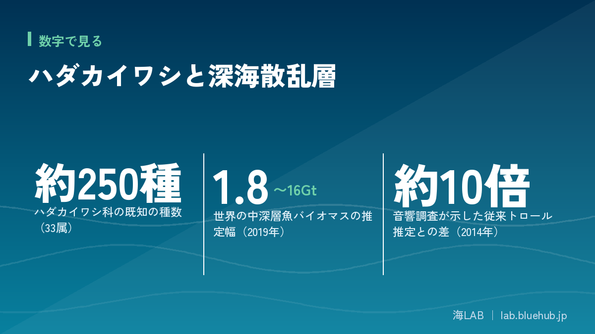 この記事の要点となる3つの数字をまとめた図版