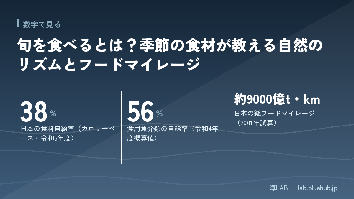 この記事の要点となる3つの数字をまとめた図版